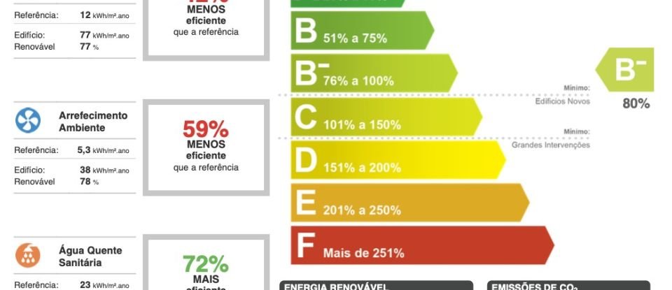 Apartment T2 in Quinta do Anjo of 86 m²