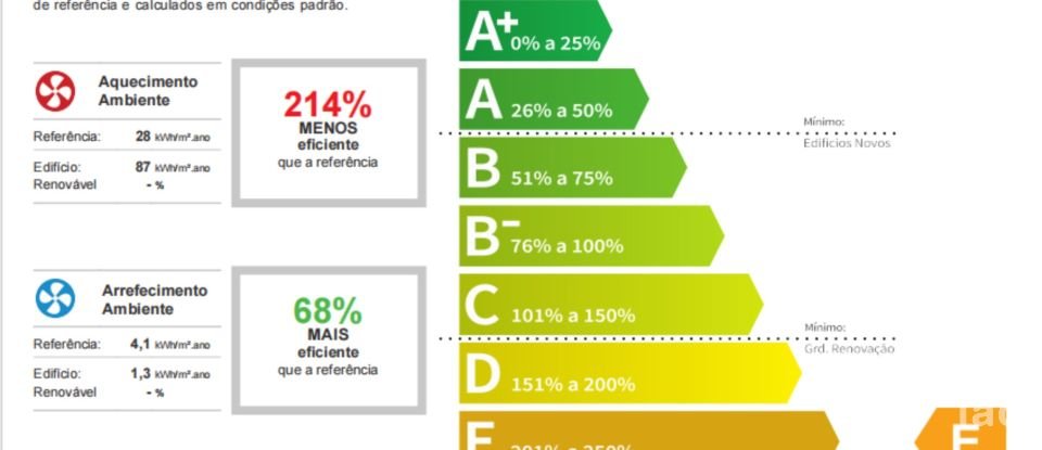 Apartment T3 in Rio de Mouro of 115 m²