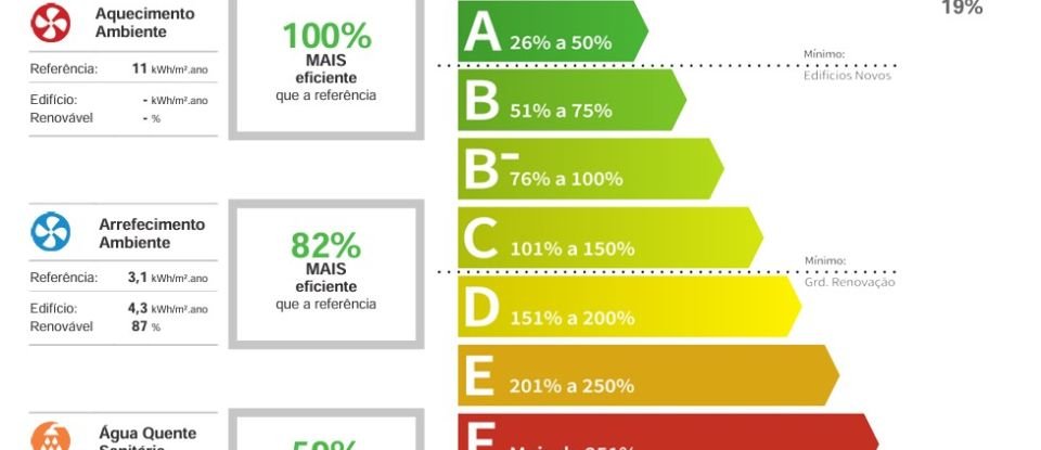 Appartement T2 à Tavarede de 96 m²