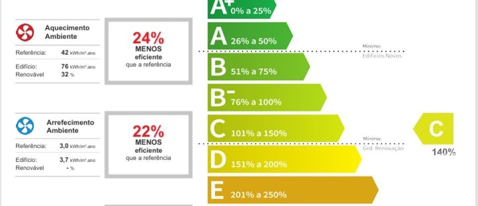 Maison T4 à Aguçadoura e Navais de 262 m²