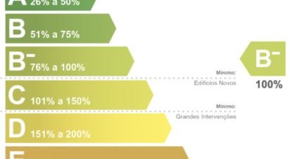 Apartment T4 in Santo António of 267 m²