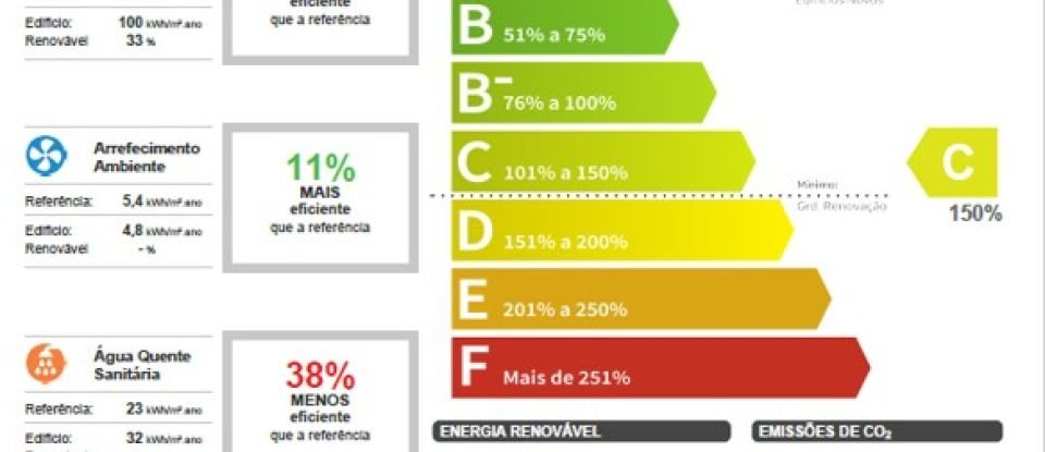 Moradia T5 em Fernão Ferro de 250 m²