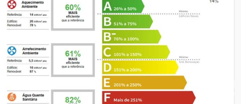 Moradia T4 em Fernão Ferro de 204 m²